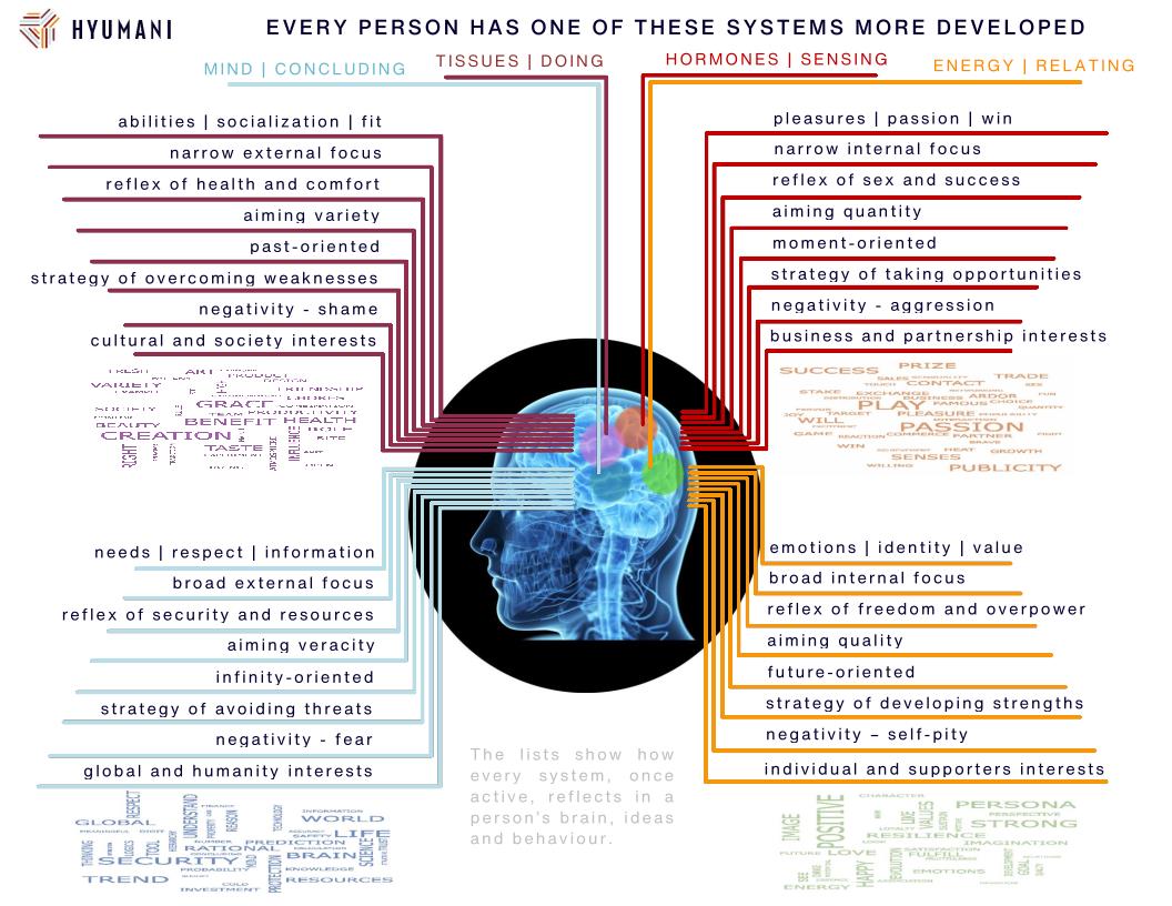 hyumani.com - machine learning personality profiling. 4 types of personalities derived from brain functions and active body systems